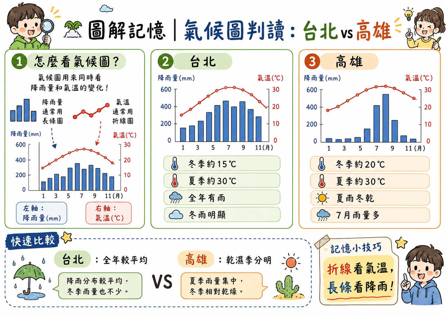 多圖整合判讀圖，說明如何把地形圖、人口分布圖、氣候圖與農業分布圖整合推論。