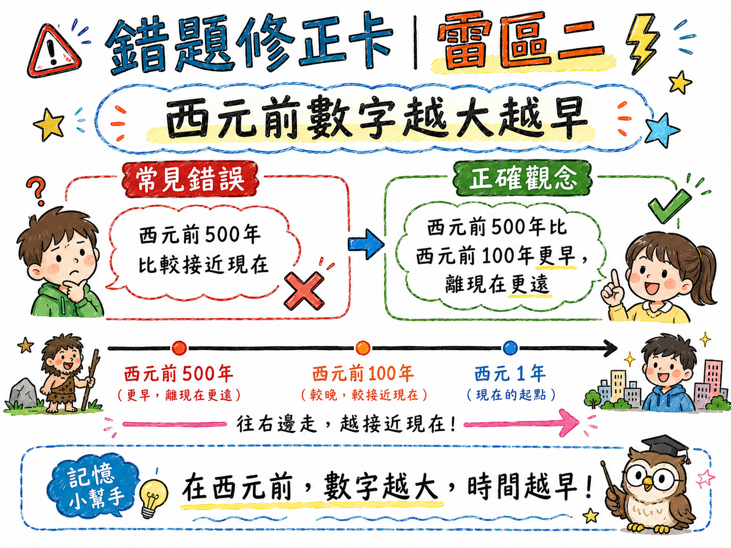 錯題修正卡，說明西元前500年比西元前100年更早，離現在更遠。