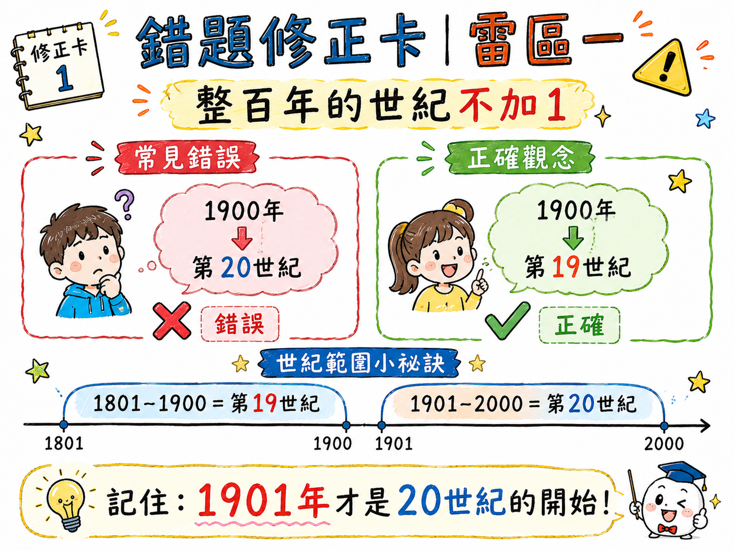 錯題修正卡，說明整百年的世紀不加1，1900年屬於第19世紀。