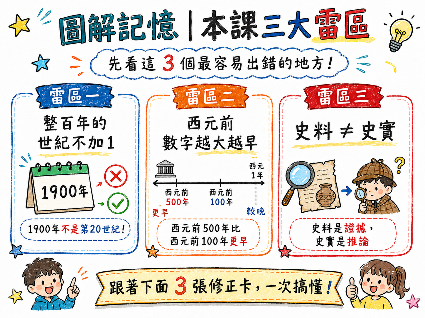 本課三大雷區總覽圖，包含整百年的世紀不加1、西元前數字越大越早、史料不等於史實。