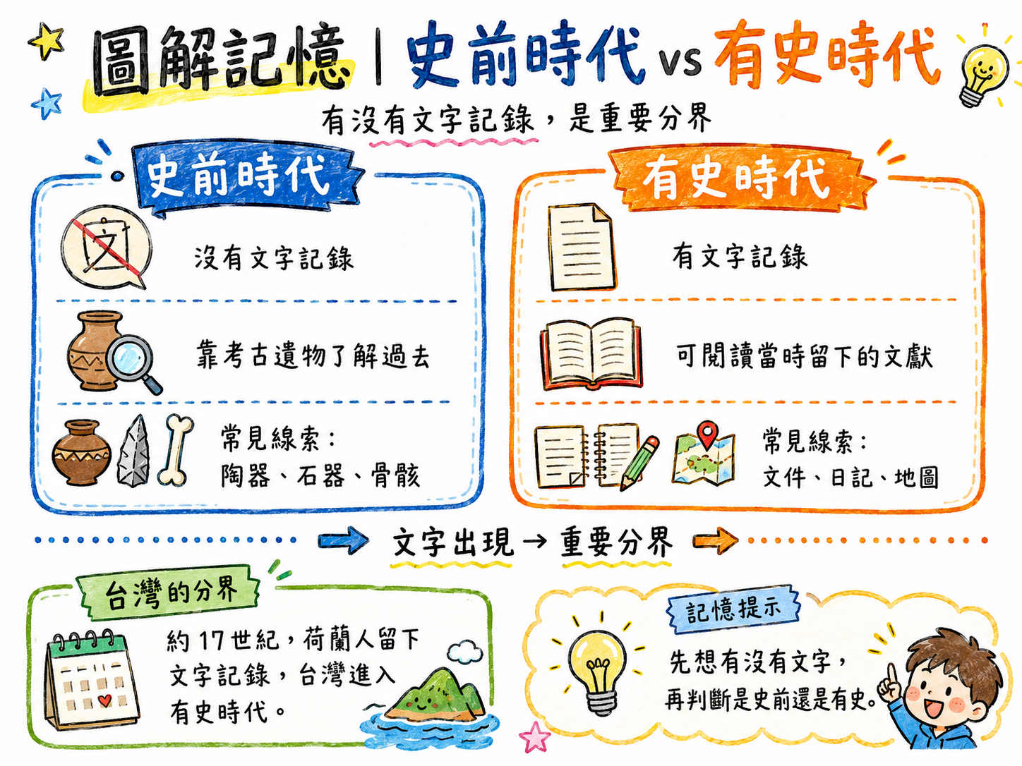 文字史料、圖像史料、實物史料三大類型圖解