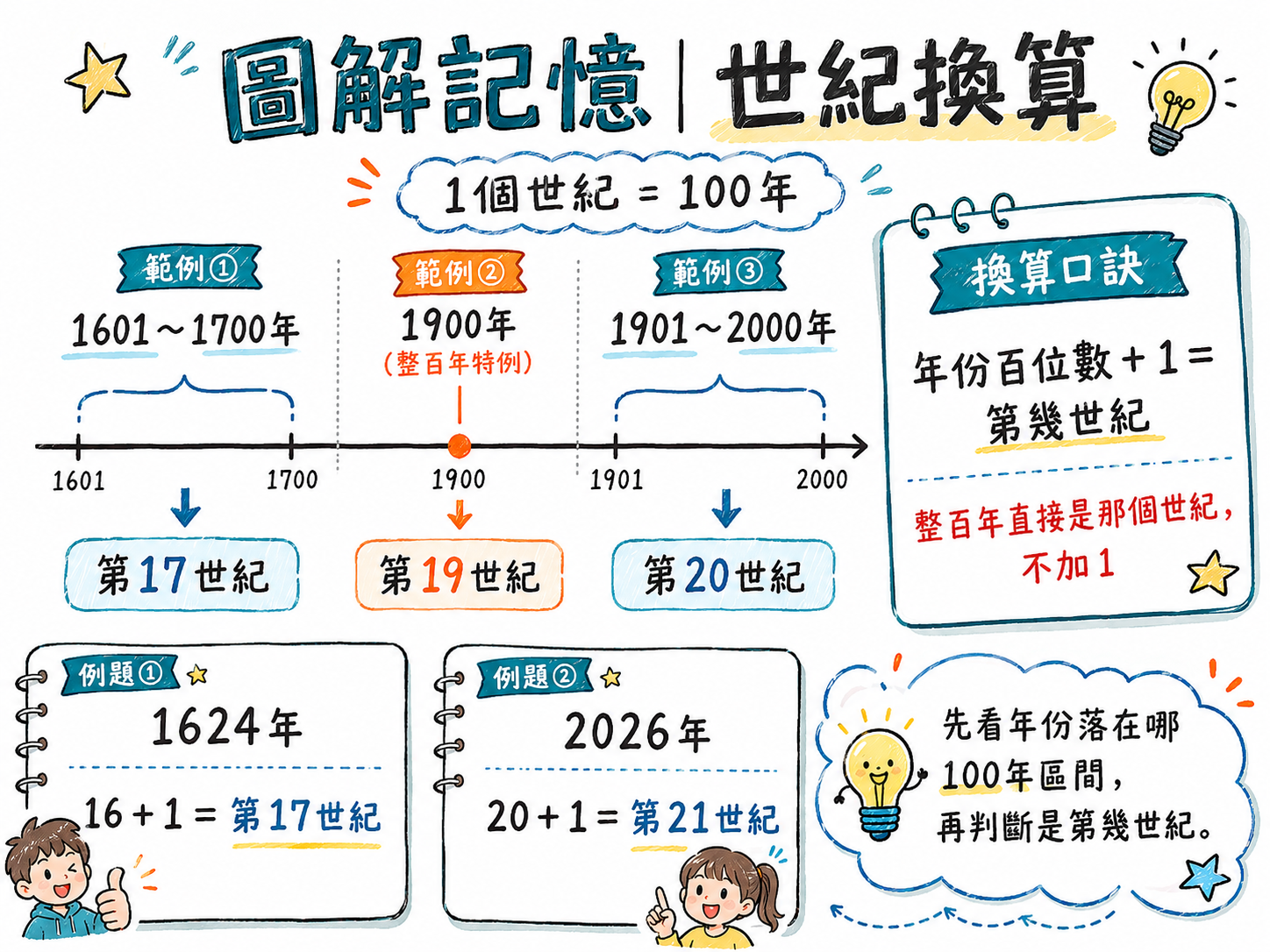 比較史前時代與有史時代分界的圖解