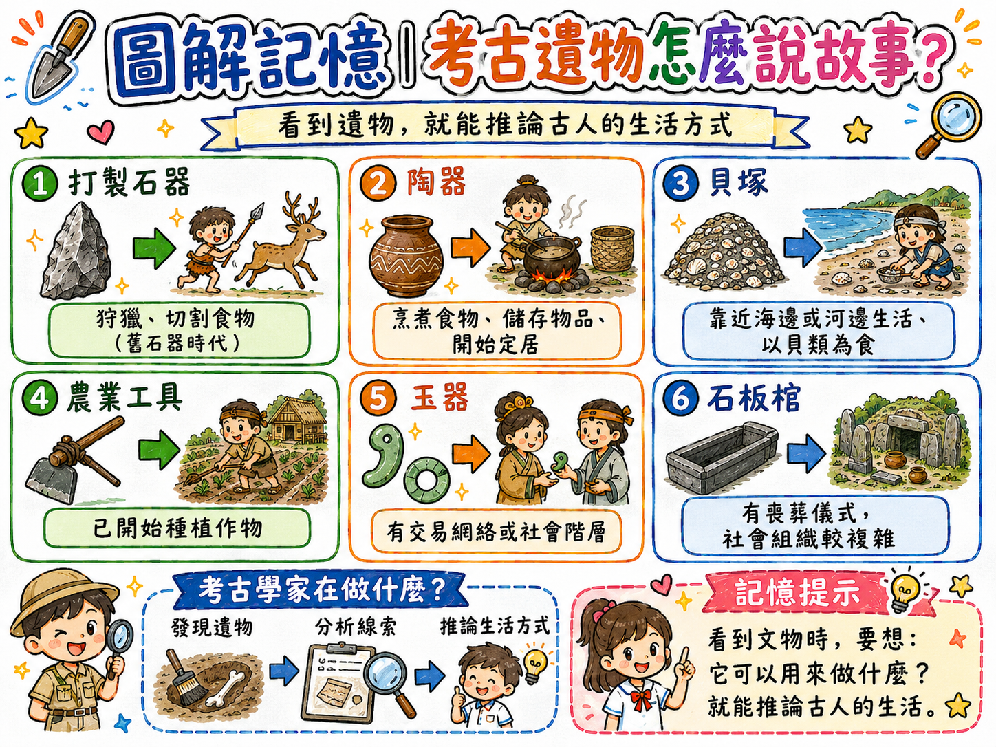 考古遺物推論圖，說明打製石器、陶器、貝塚、農業工具、玉器、石板棺如何推論古人生活。