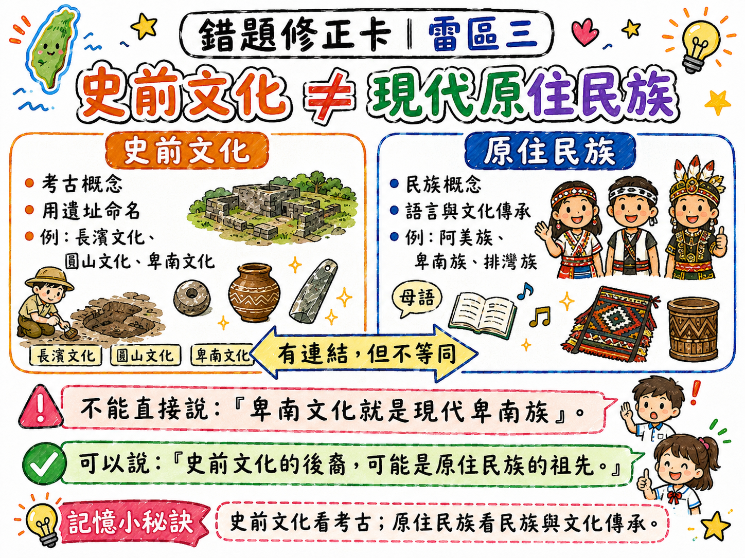 錯題修正卡，說明史前文化與現代原住民族有連結但不等同，不能直接畫等號。