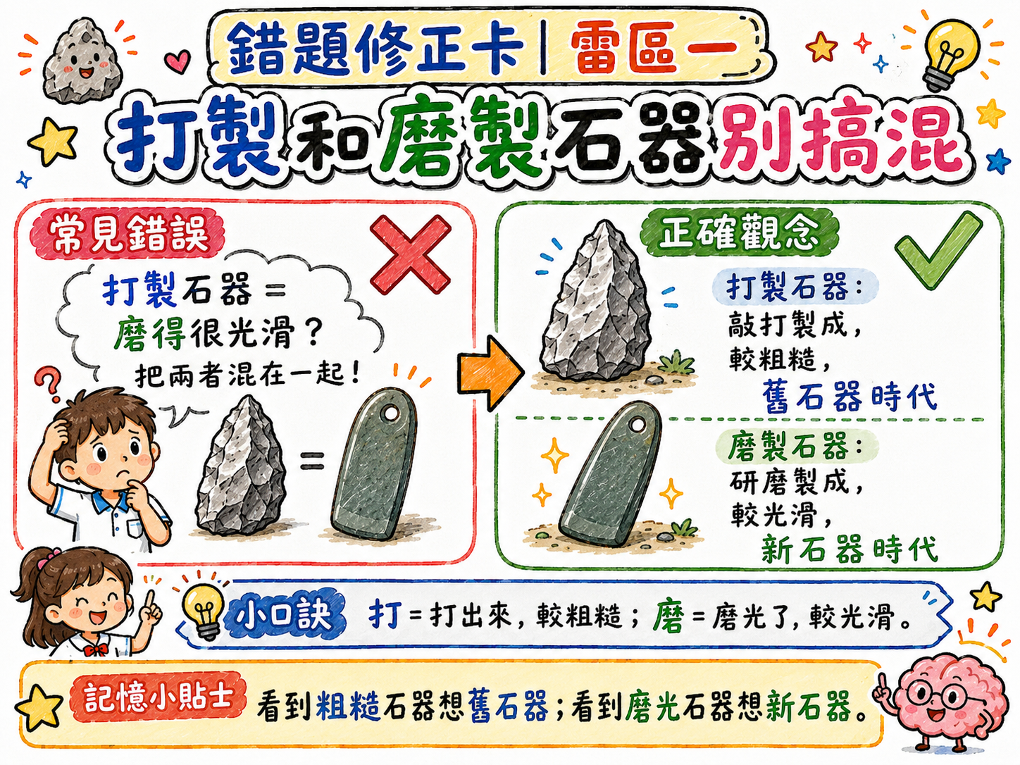 錯題修正卡，說明打製石器和磨製石器的差異，打製較粗糙，磨製較光滑。