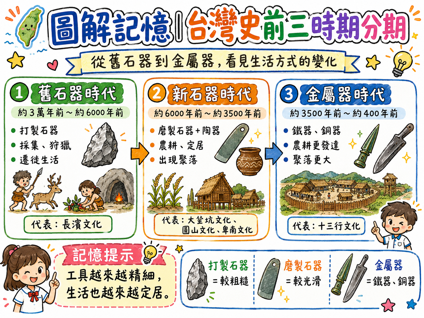 台灣史前三時期分期圖，說明舊石器時代、新石器時代、金屬器時代的時間範圍、工具、生活方式和代表文化。