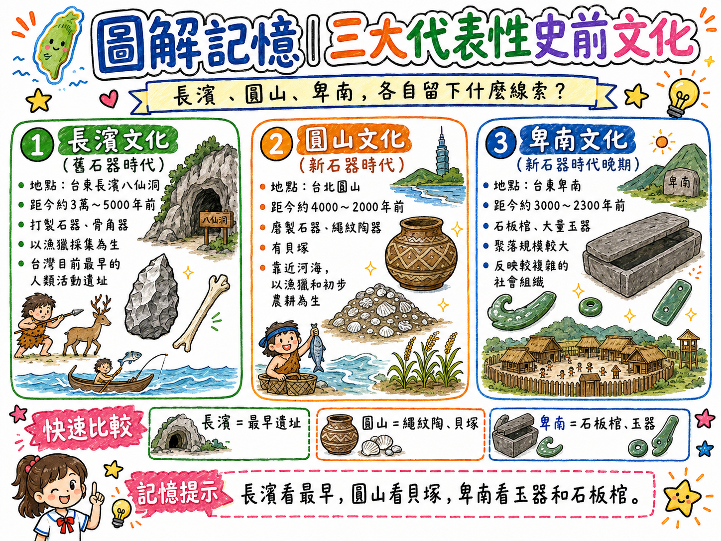 三大代表性史前文化圖，整理長濱文化、圓山文化、卑南文化的地點、年代、特色與代表遺物。