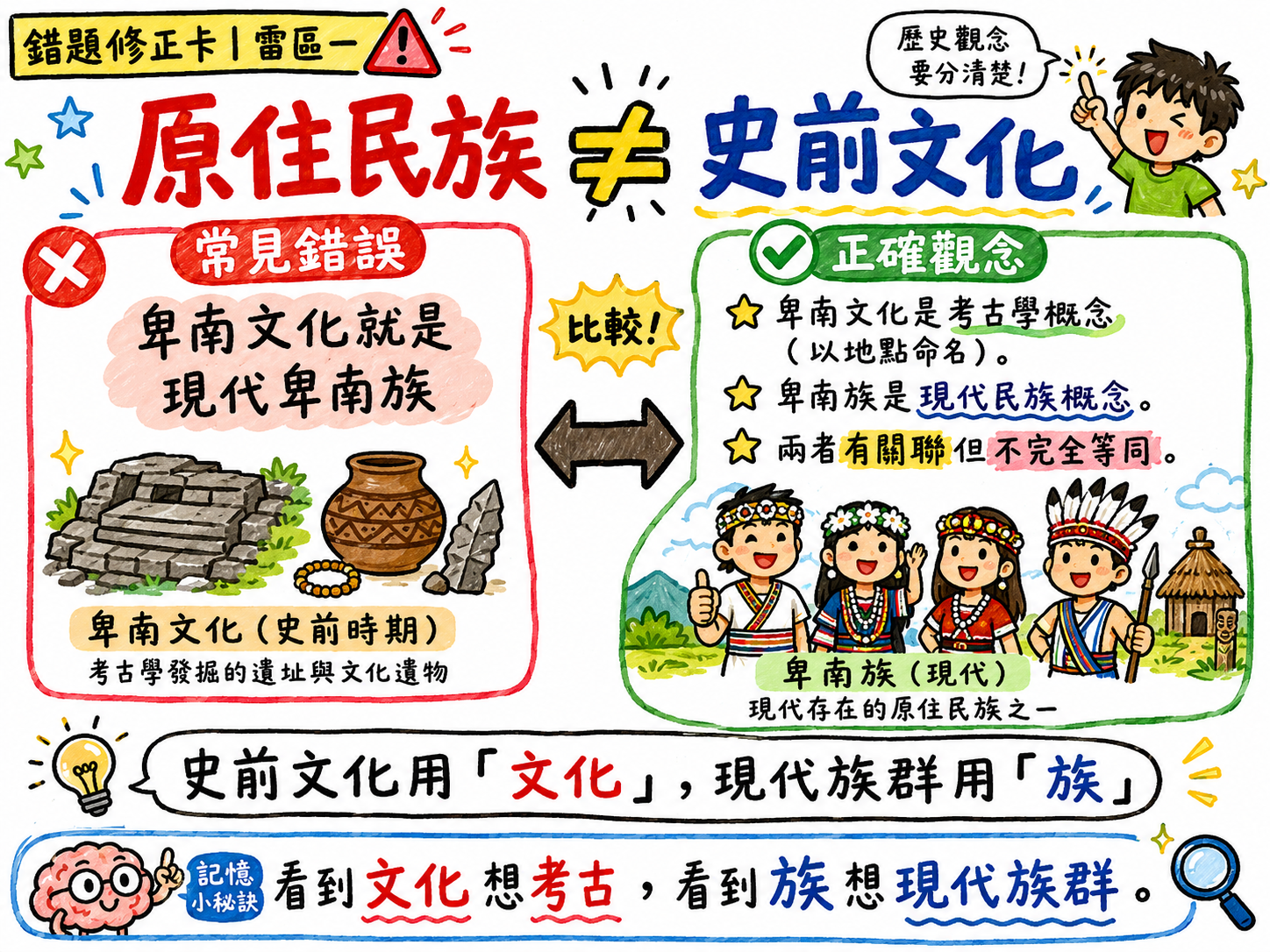 錯題修正卡，說明原住民族與史前文化不能直接畫等號。