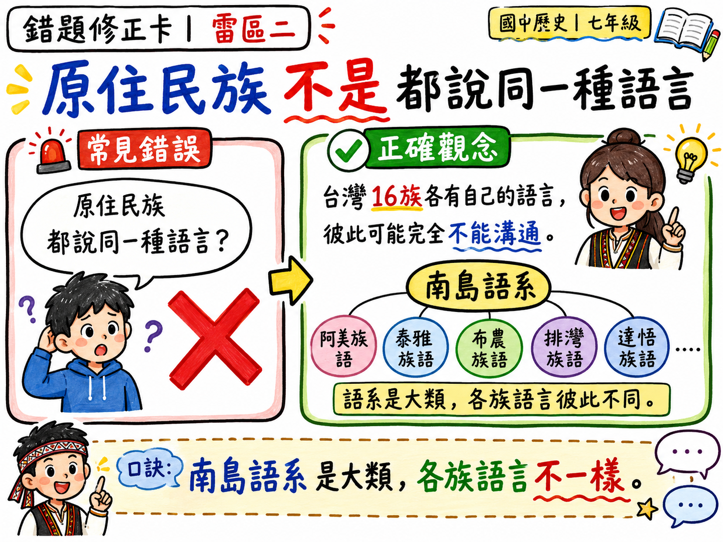 錯題修正卡，說明南島語系是大類，各原住民族語言彼此不同。