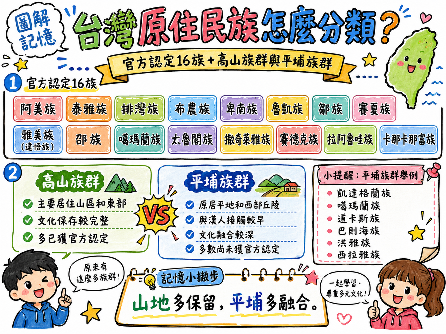 台灣原住民族分類圖，整理官方認定16族、高山族群與平埔族群。