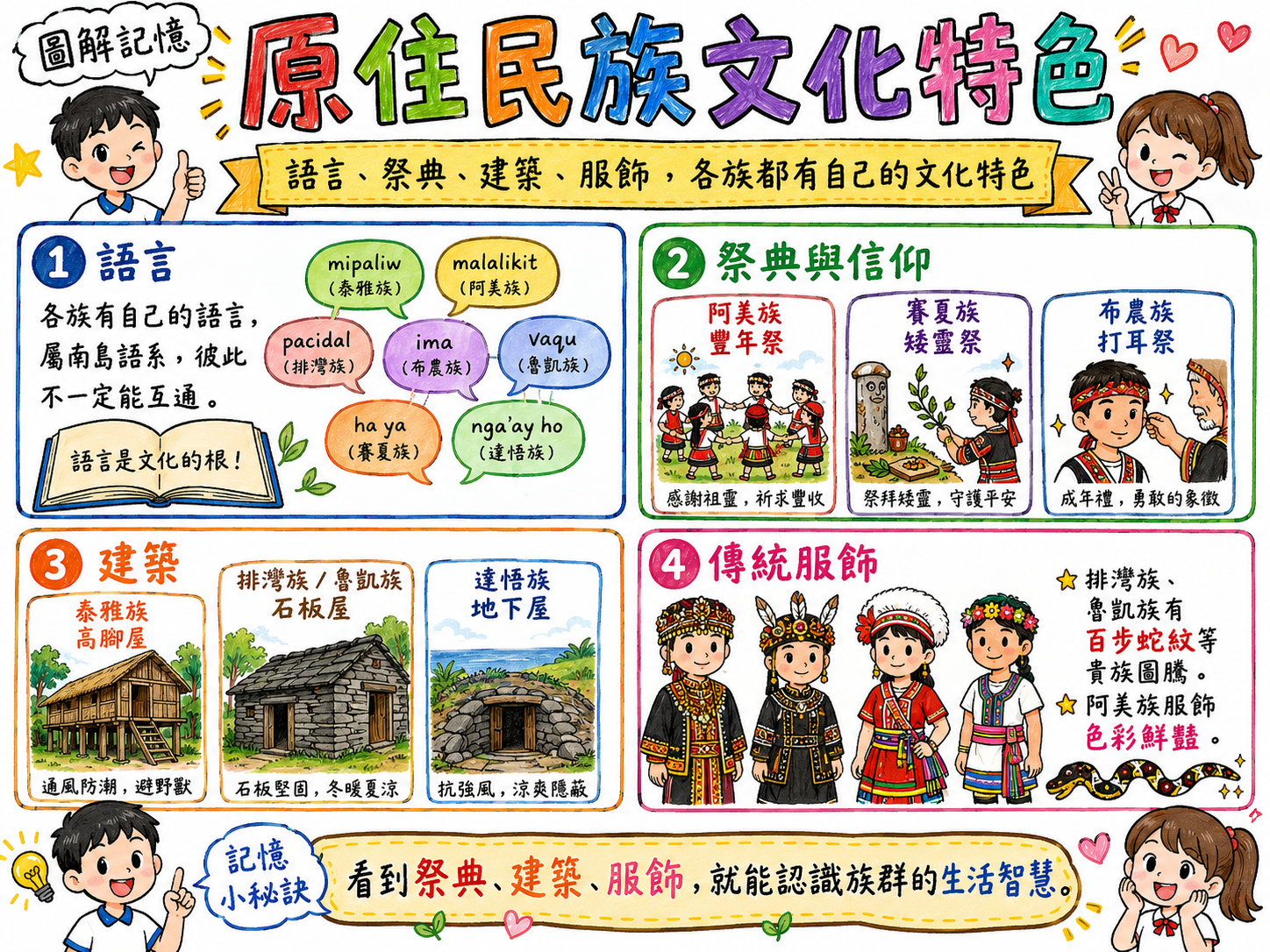 原住民族文化特色圖，整理語言、祭典、建築與傳統服飾。