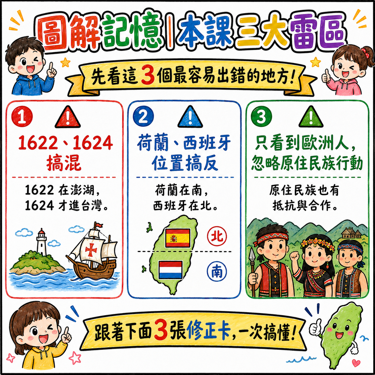 本課三大雷區總覽圖，包含1622與1624混淆、荷蘭與西班牙位置搞反、忽略原住民族行動。