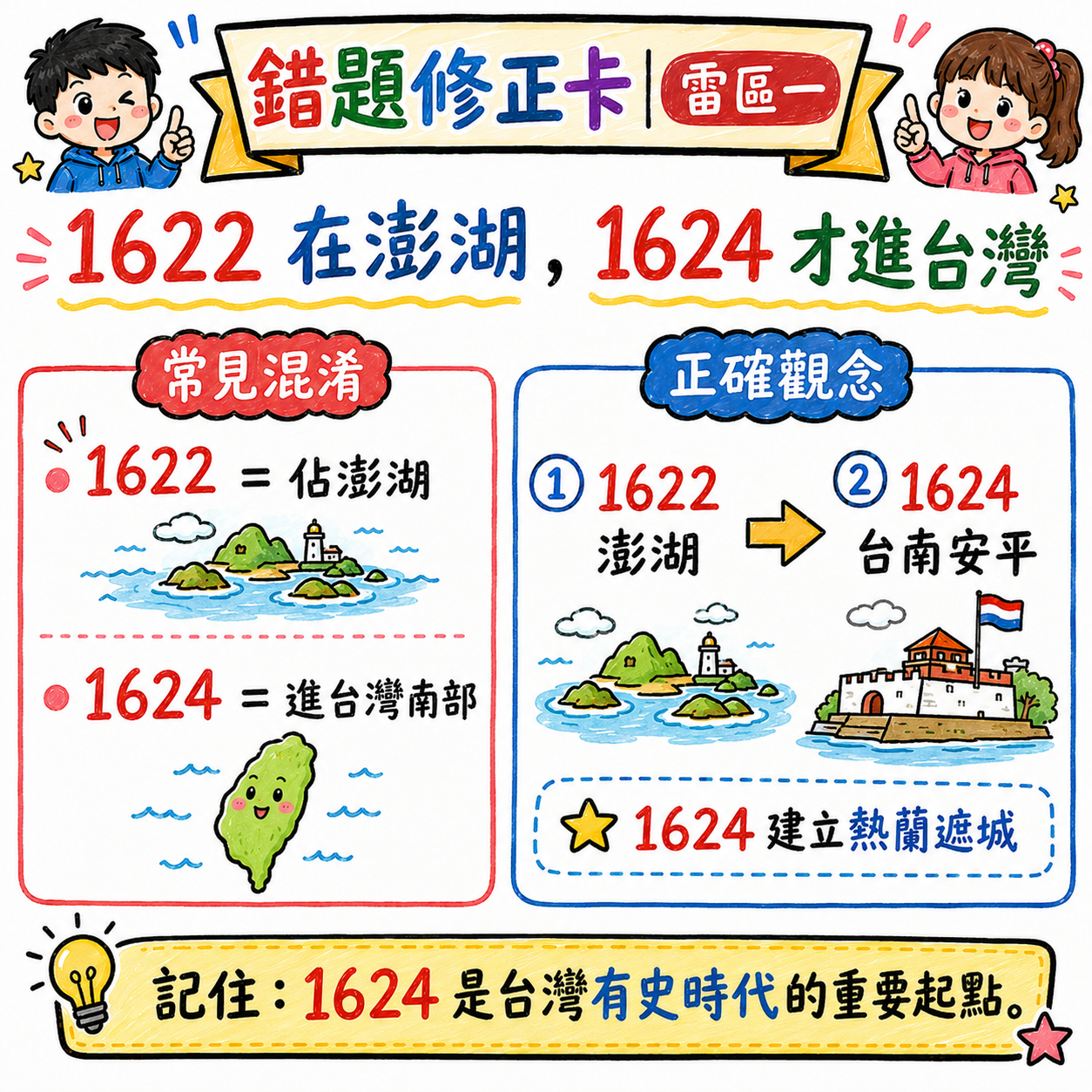 錯題修正卡，說明1622在澎湖，1624才進入台灣南部並建立熱蘭遮城。