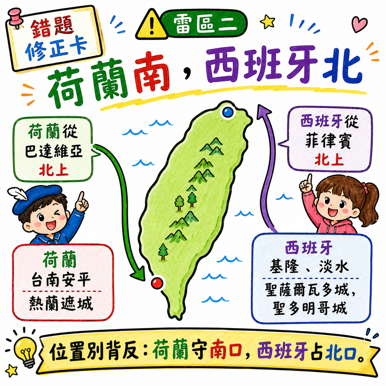 錯題修正卡，說明荷蘭在南台灣，西班牙在北台灣。