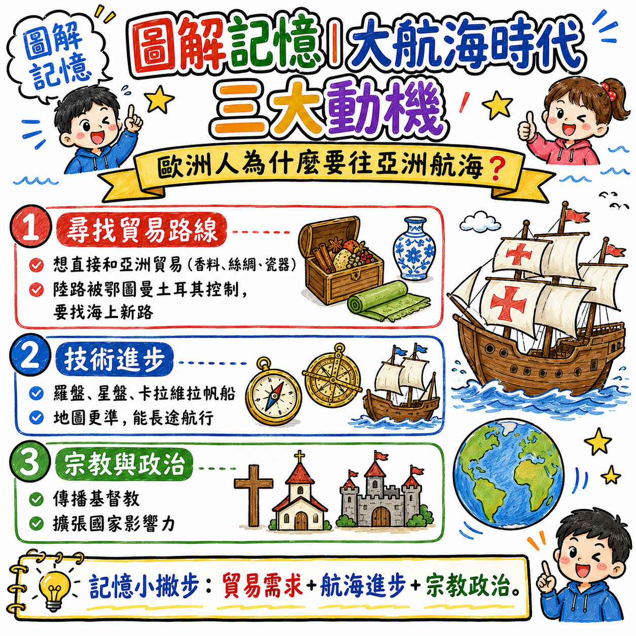 大航海時代三大動機圖，整理尋找貿易路線、技術進步、宗教與政治動機。