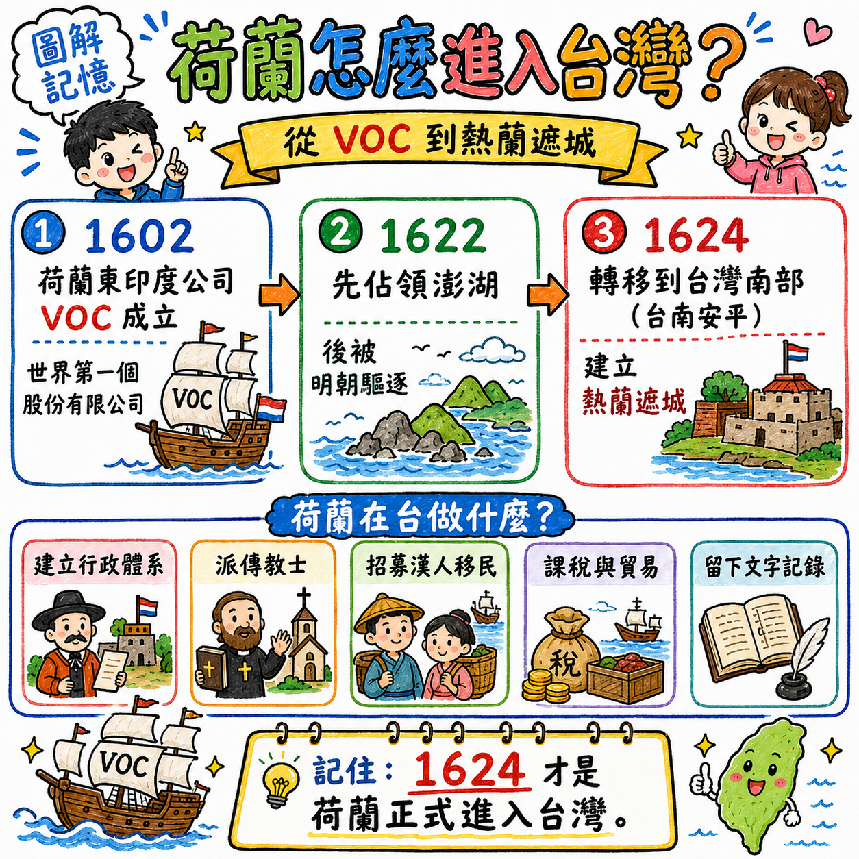 荷蘭進入台灣圖，說明1602 VOC成立、1622澎湖、1624台南安平與熱蘭遮城。