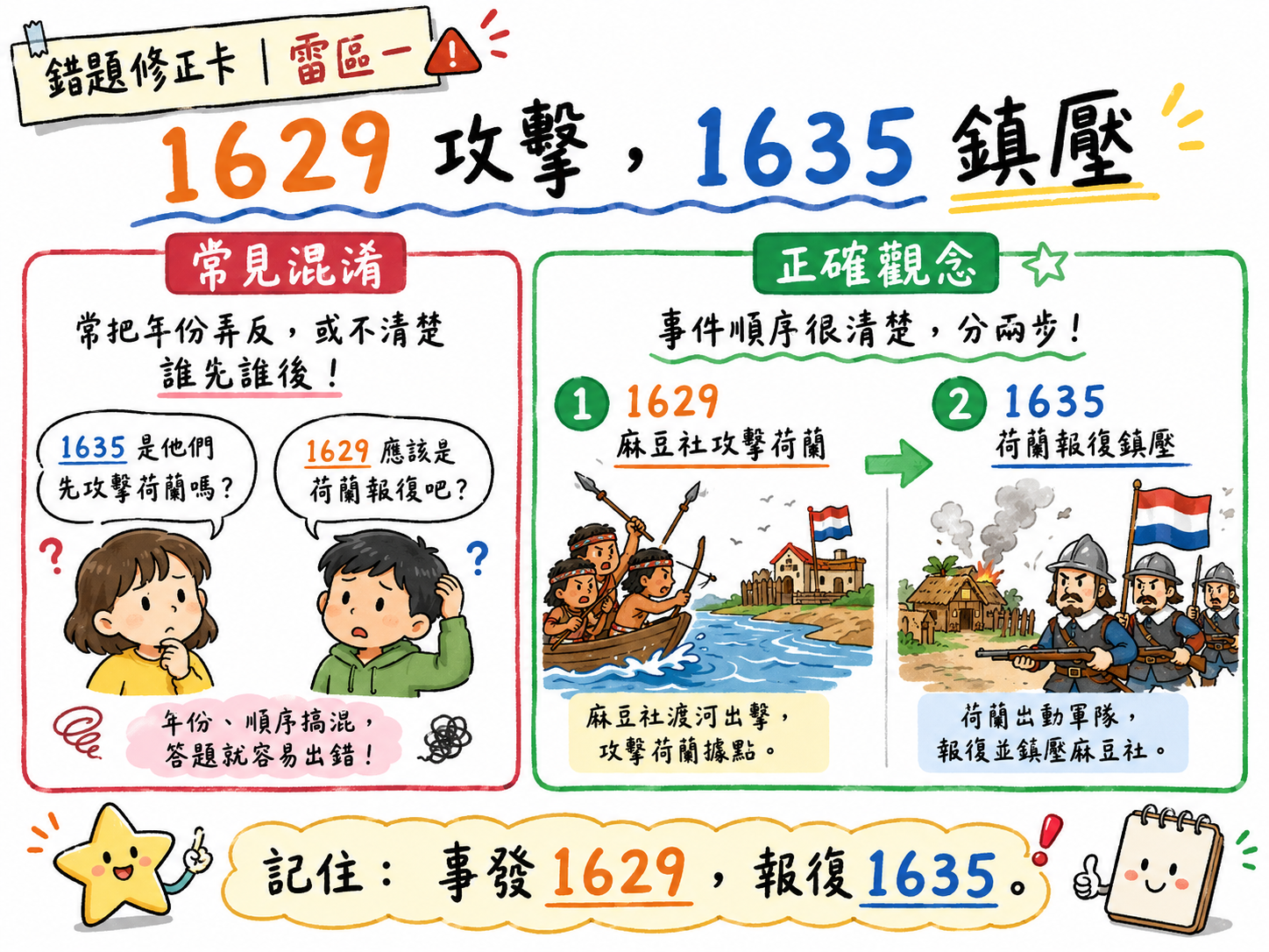 錯題修正卡，說明麻豆溪事件1629攻擊、1635荷蘭鎮壓。