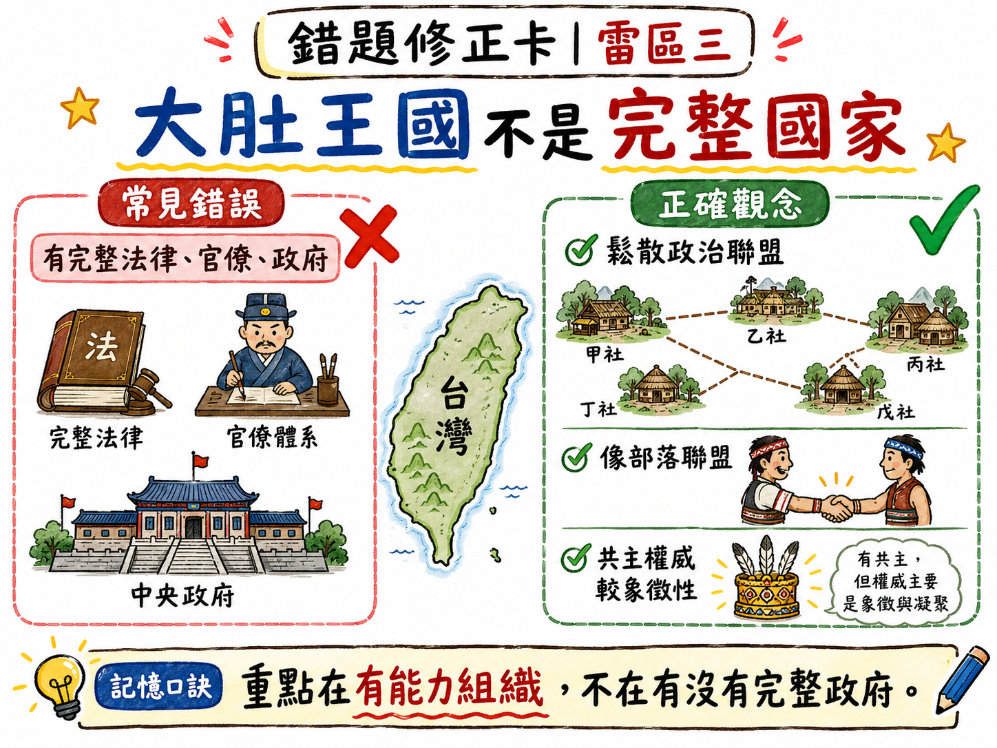 錯題修正卡，說明大肚王國是鬆散聯盟，不是完整國家政府。