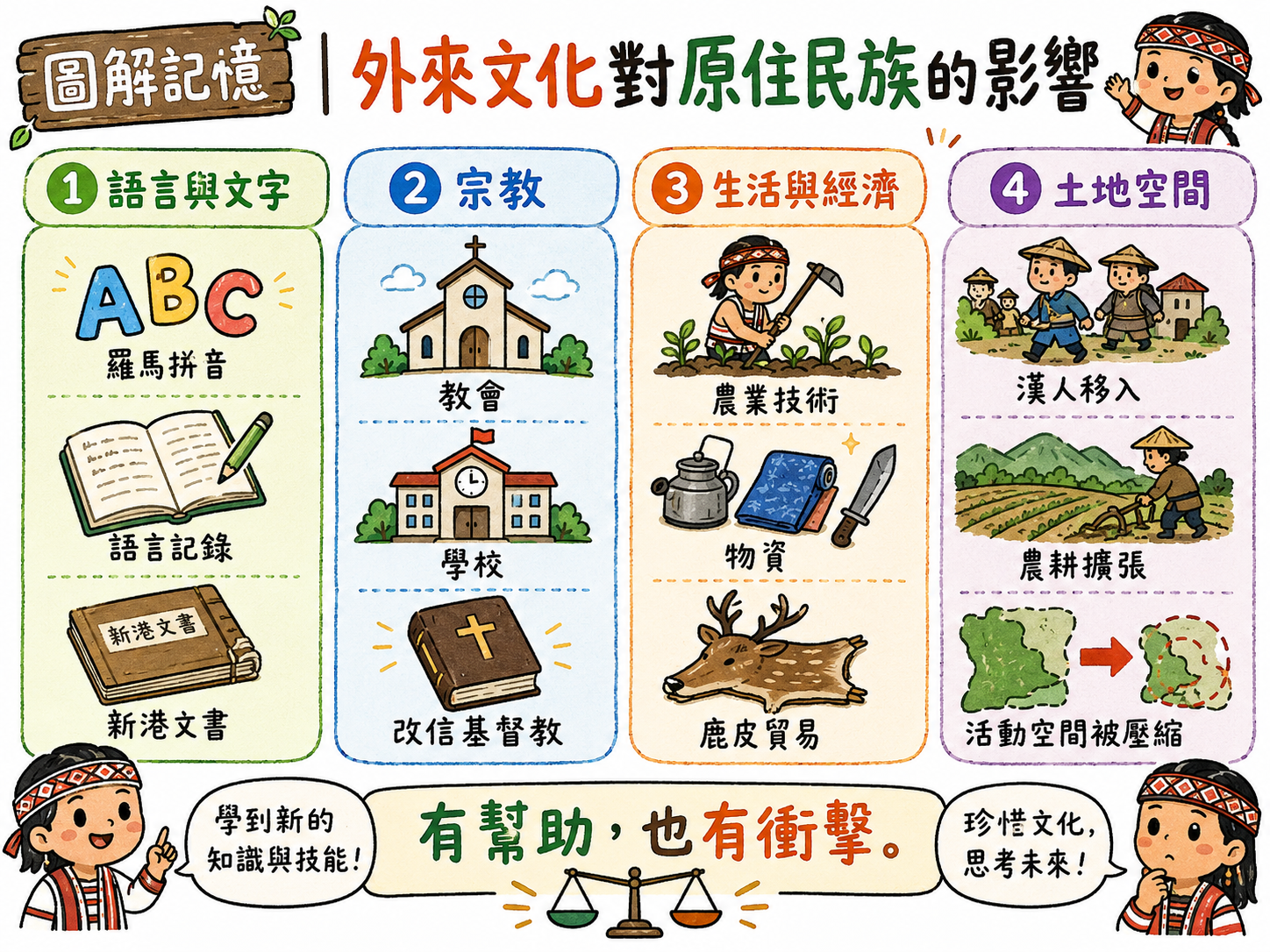外來文化對原住民族的影響圖，整理語言文字、宗教、生活經濟與土地空間影響。