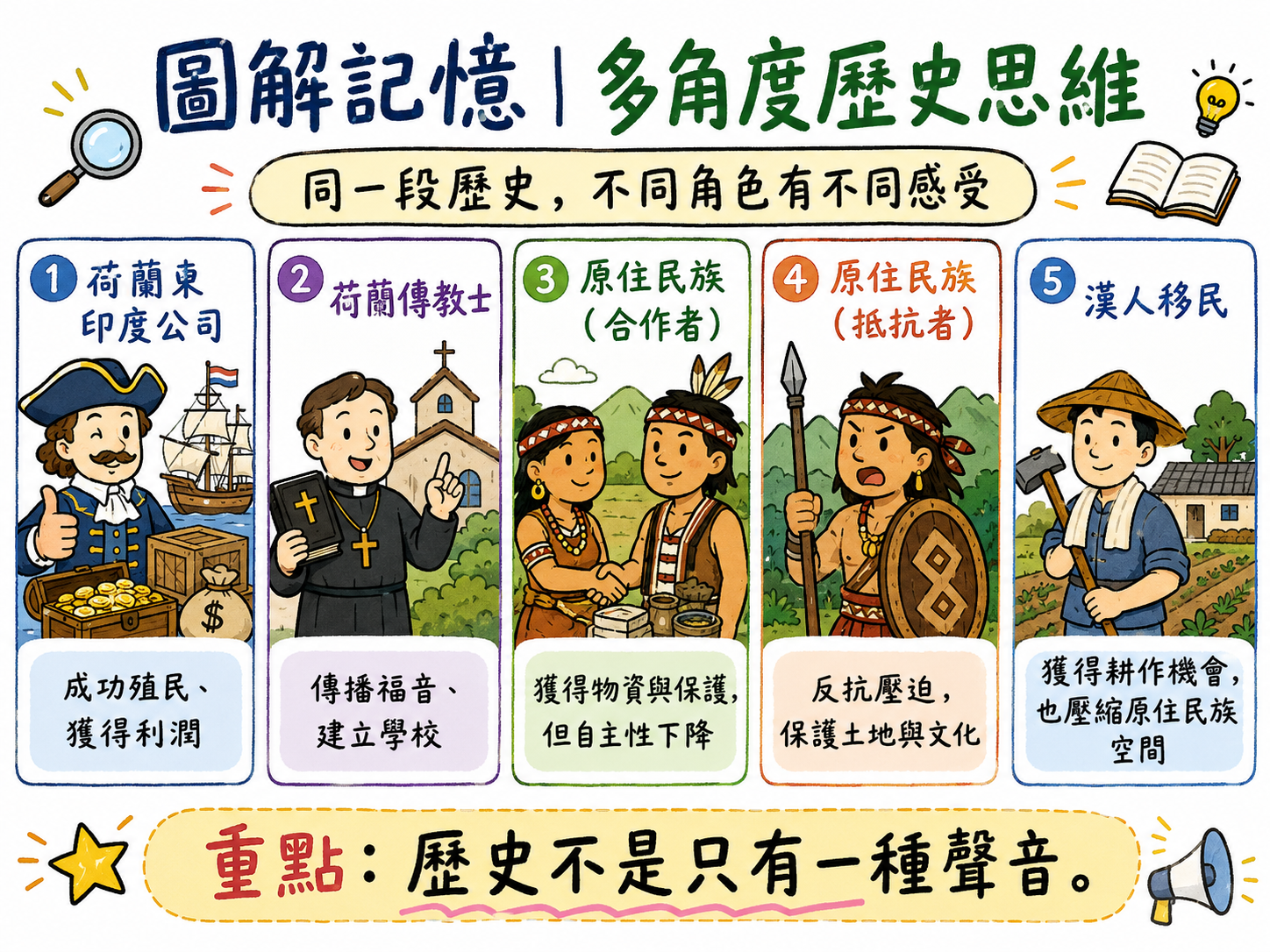 多角度歷史思維圖，從荷蘭東印度公司、傳教士、原住民族合作者、原住民族抵抗者、漢人移民等角度分析歷史。
