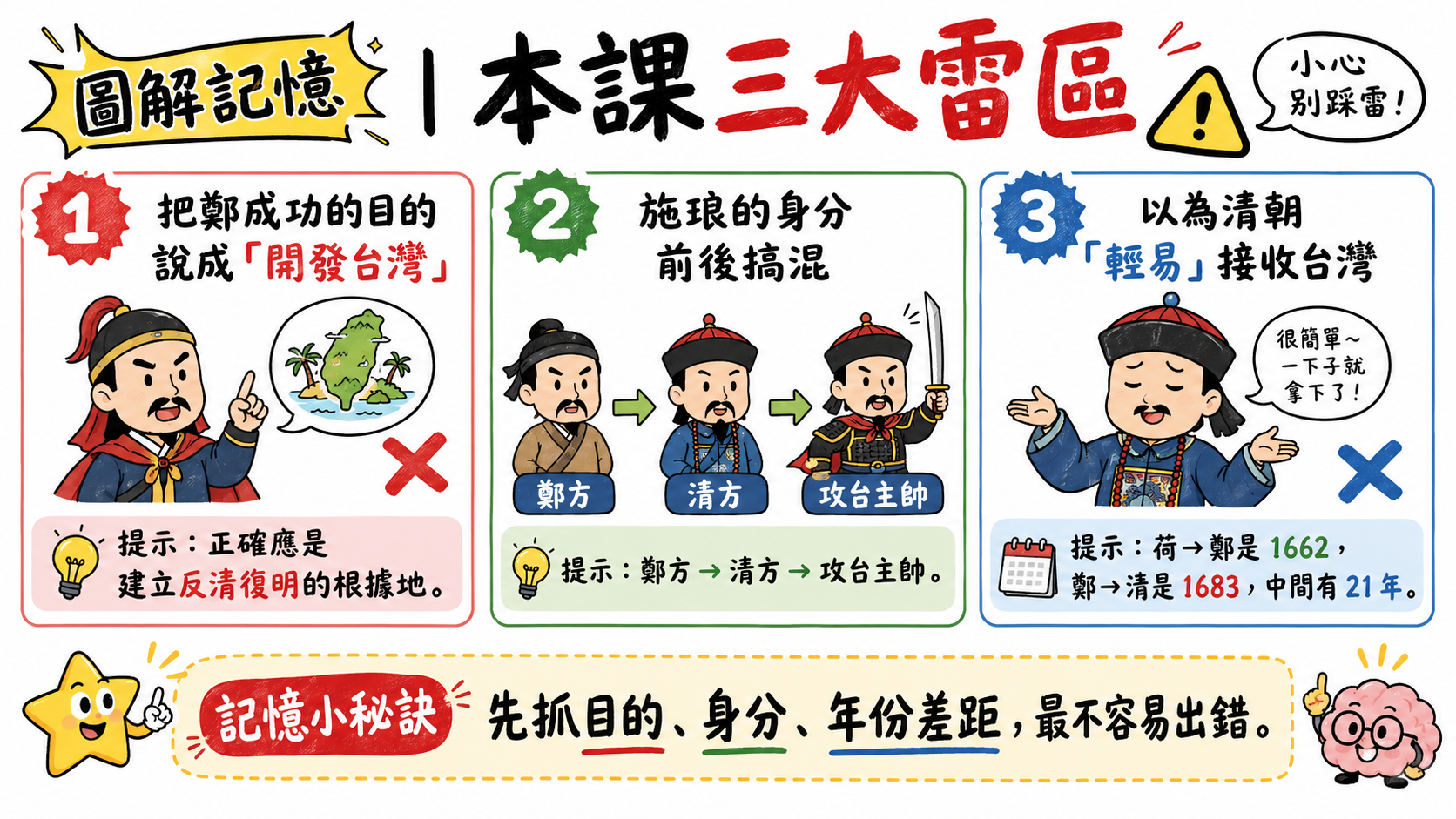 本課三大雷區總覽圖，包含把鄭成功目的說成開發台灣、施琅身分搞混、以為清朝立刻接收台灣。