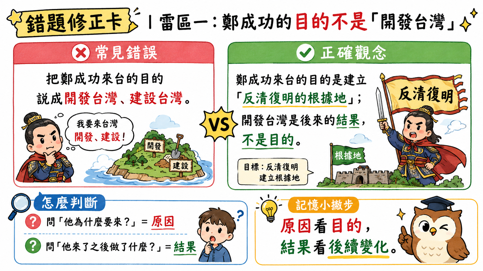 錯題修正卡，說明鄭成功來台目的為建立反清復明根據地，開發台灣屬於結果。