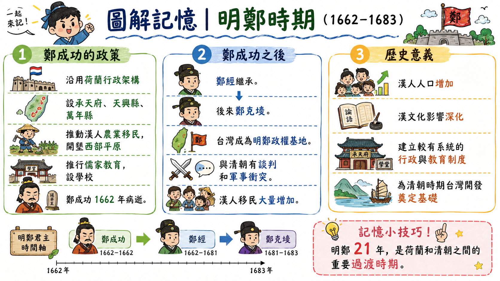 明鄭時期圖，整理鄭成功政策、鄭經與鄭克塽時期發展，以及歷史意義。