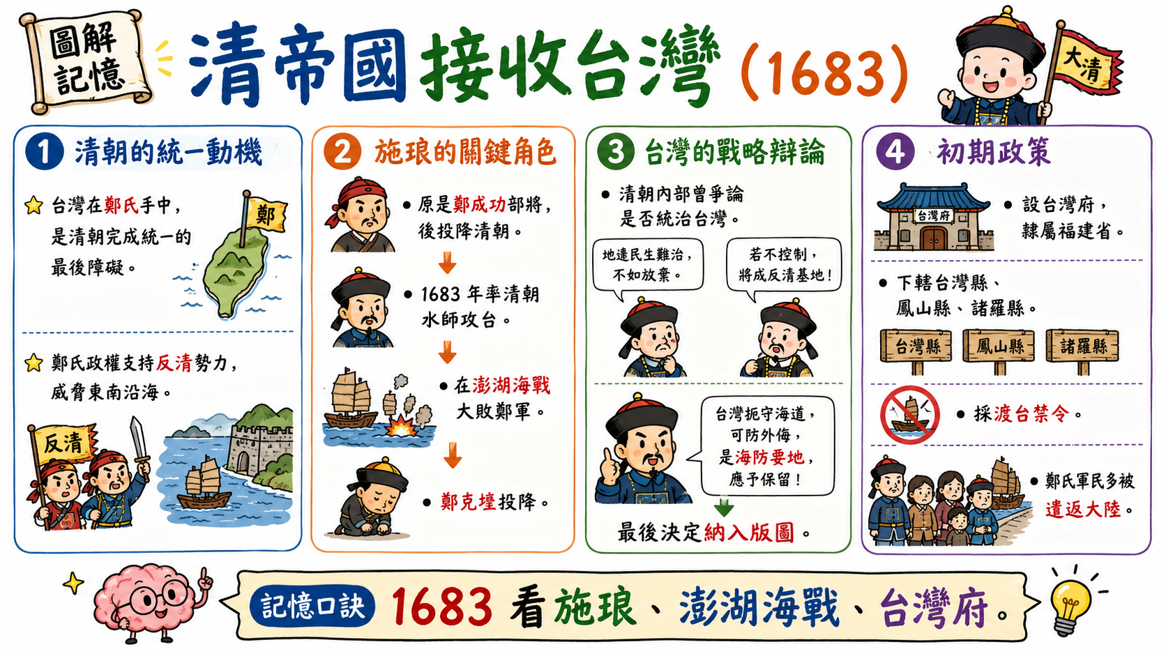 清帝國接收台灣圖，整理統一動機、施琅角色、戰略辯論與初期政策。
