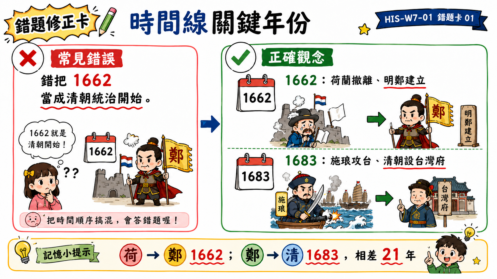 時間線關鍵年份錯誤修正圖，說明 1662 是荷蘭撤離、明鄭建立，1683 是施琅攻台、清朝設台灣府。
