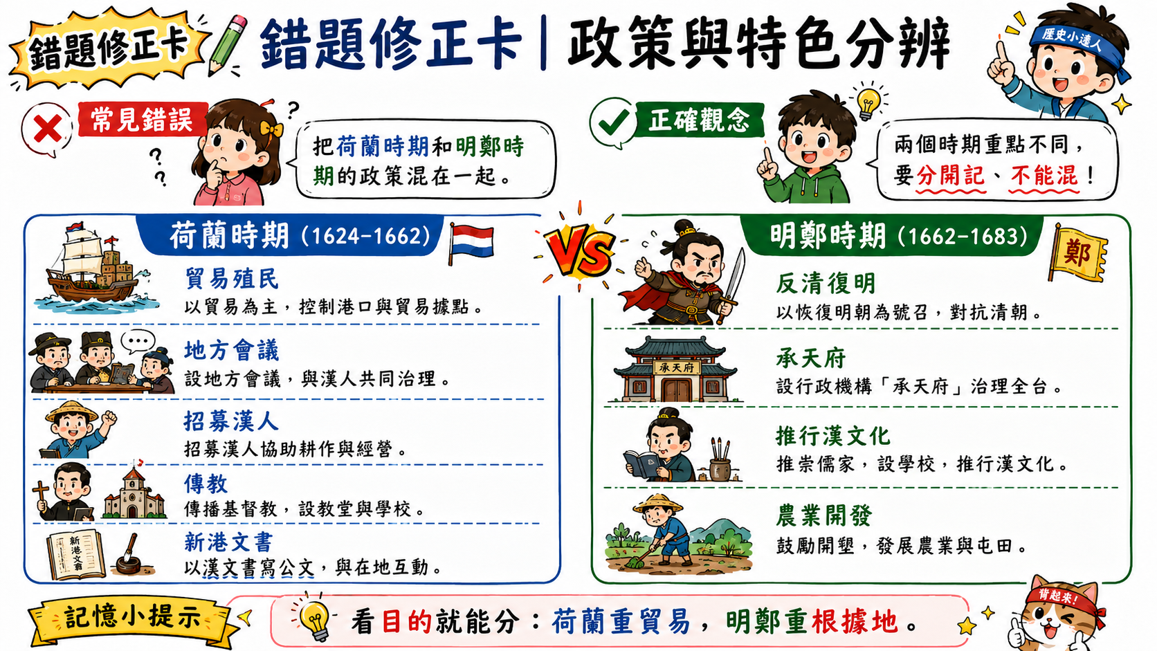 荷蘭明鄭比較錯題修正卡，整理荷蘭時期的貿易殖民、地方會議、招募漢人、傳教、新港文書，以及明鄭時期的反清復明、承天府、漢文化和農業開發。