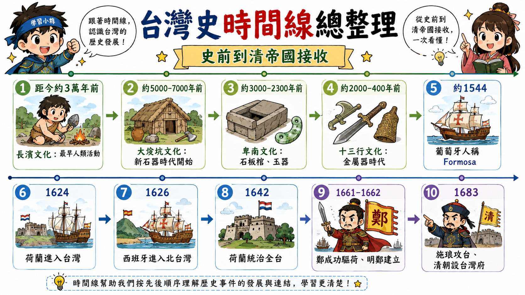 台灣歷史時間線圖解，整理長濱文化、大坌坑文化、卑南文化、十三行文化、荷蘭入台、西班牙入北台、荷蘭統治全台、鄭成功驅荷、清朝接收台灣。