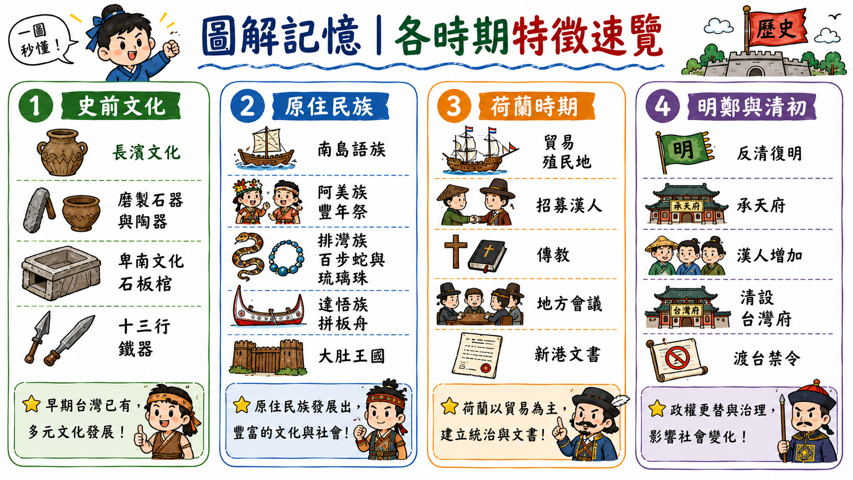 各時期特徵速覽圖，整理史前文化、原住民族、荷蘭時期、明鄭與清初的重點特色。
