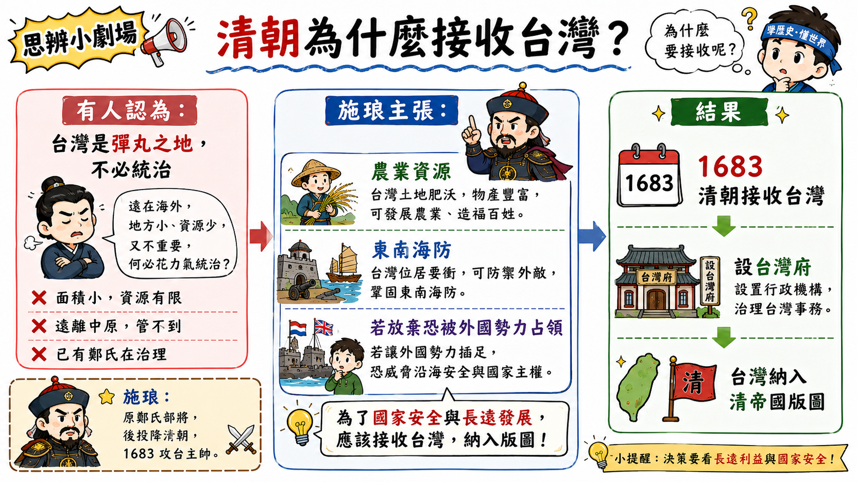 清朝接收台灣的歷史辯論圖，說明有人認為台灣不必統治，施琅主張台灣有農業資源、東南海防與防止外國勢力佔領的重要性，結果清朝於 1683 年接收台灣。