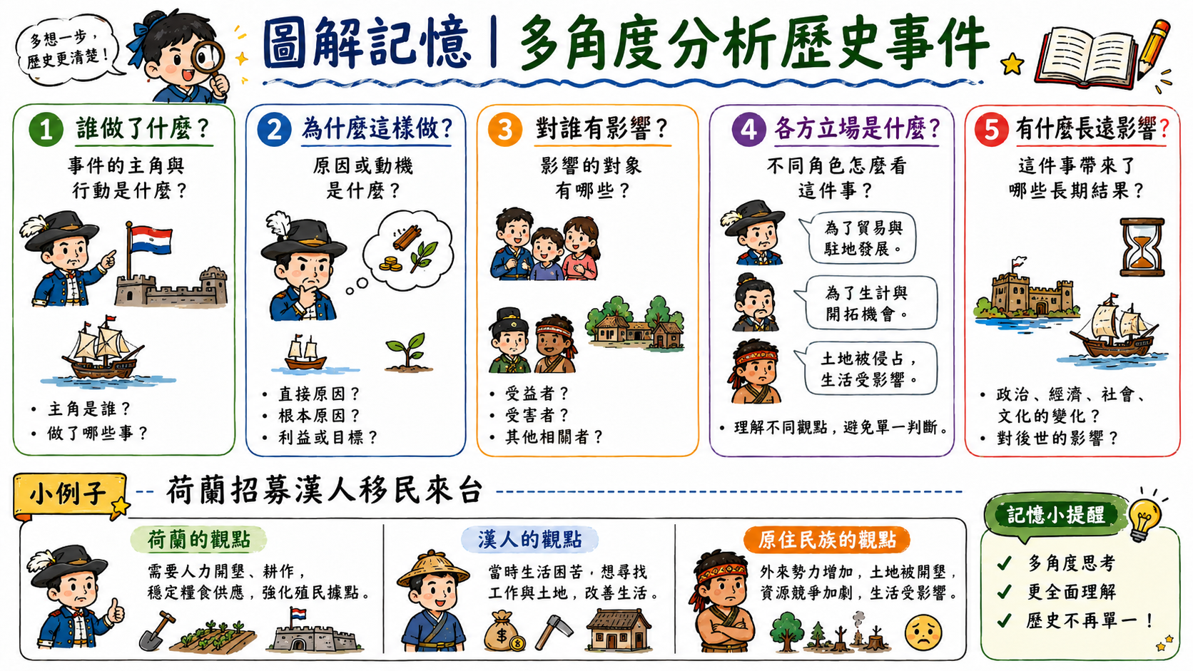 多角度分析歷史事件圖，整理誰做了什麼、為什麼這樣做、對誰有影響、各方立場是什麼、有什麼長遠影響五個分析問題。