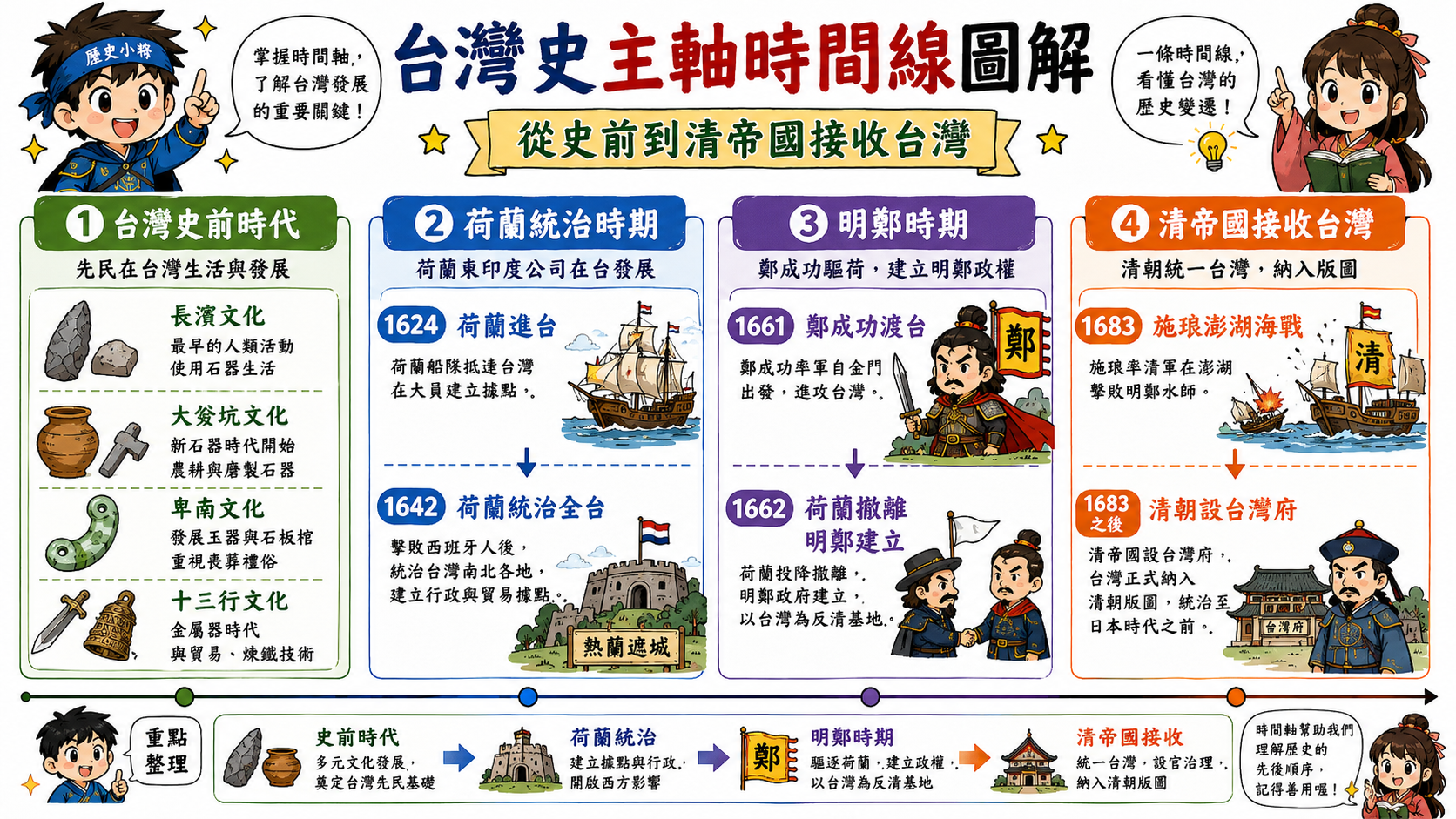 台灣史主軸時間線圖，整理史前時代、荷蘭統治、明鄭時期與清帝國接收台灣。