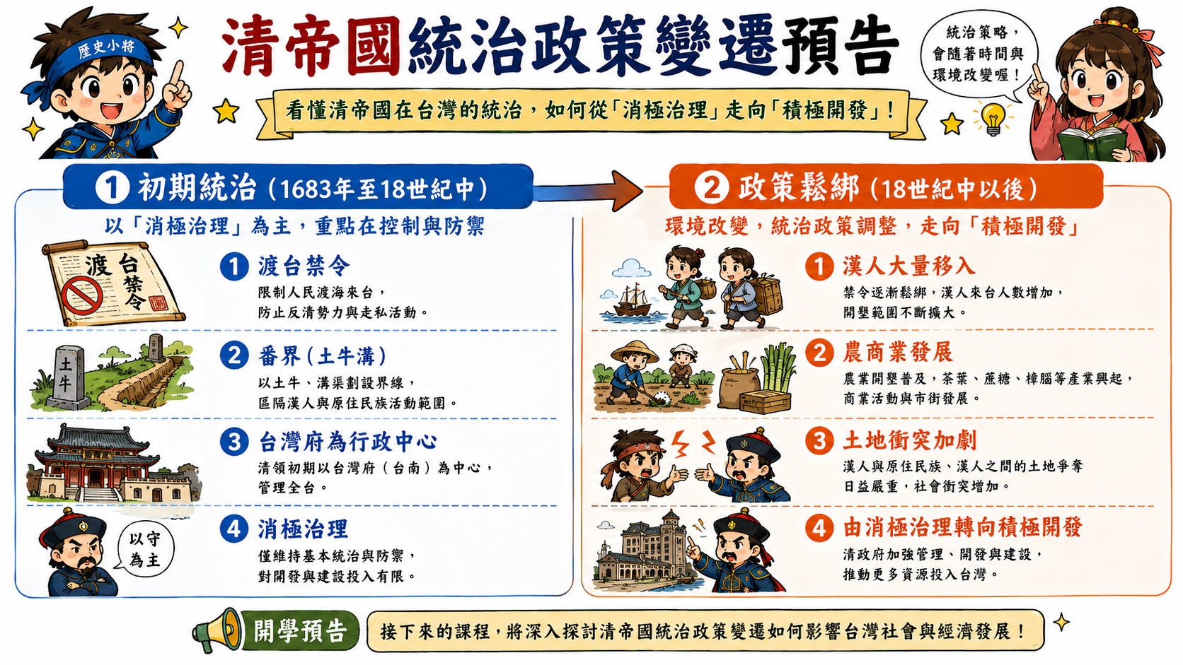 清帝國統治政策變遷圖，說明渡台禁令、番界、台灣府與後期政策鬆綁。