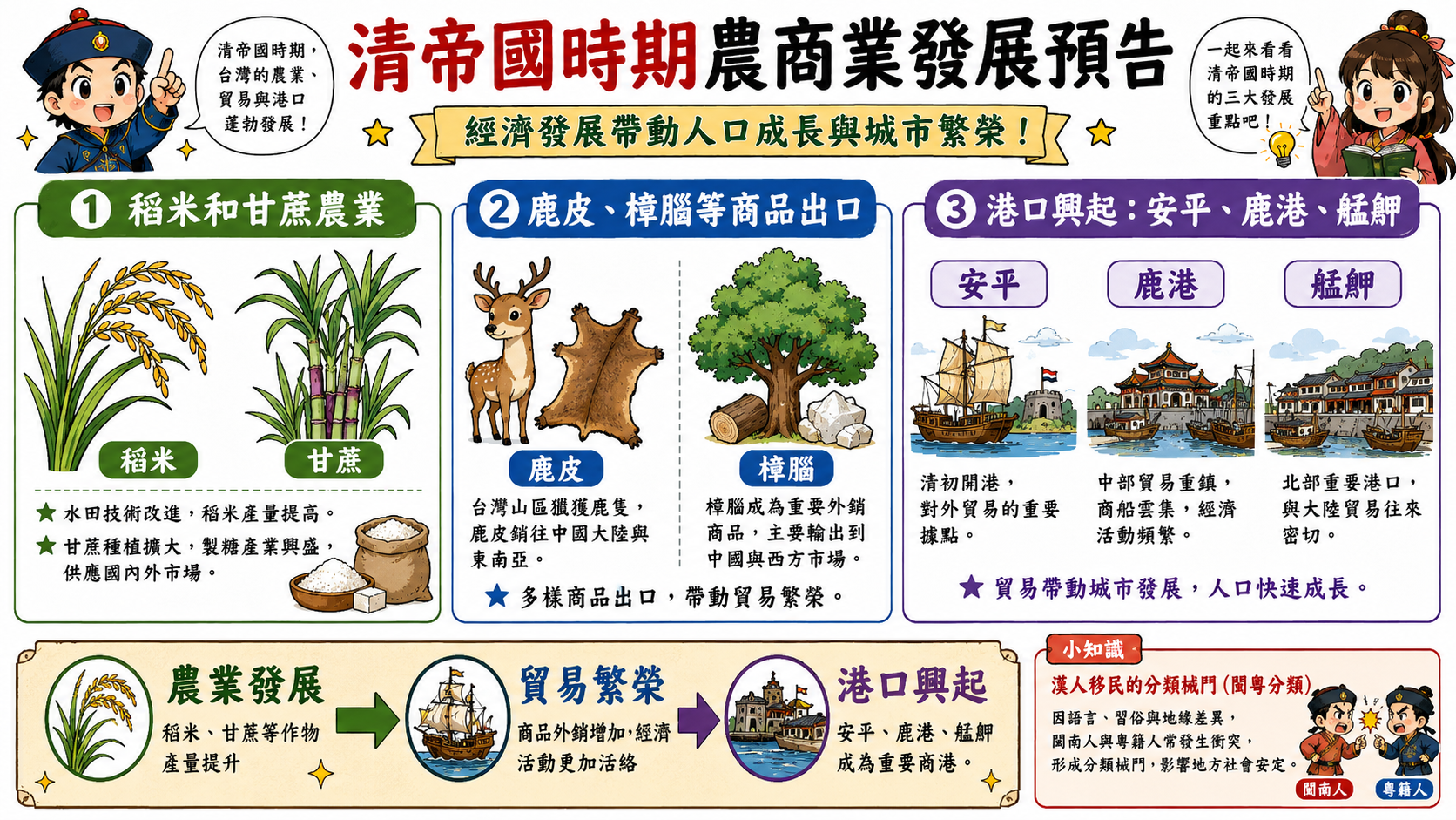 清帝國時期農商業發展圖，整理稻米甘蔗農業、鹿皮樟腦出口，以及安平、鹿港、艋舺港口興起。