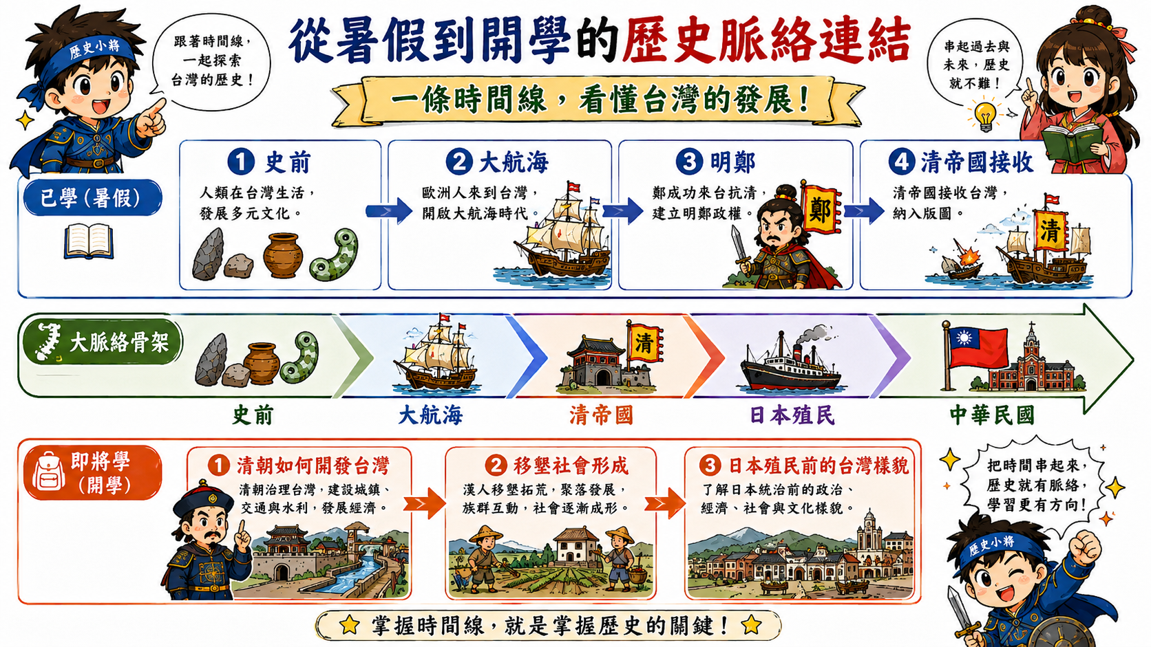 歷史學習方法圖，整理時間線筆記法、多角度閱讀法與史料辨別習慣。