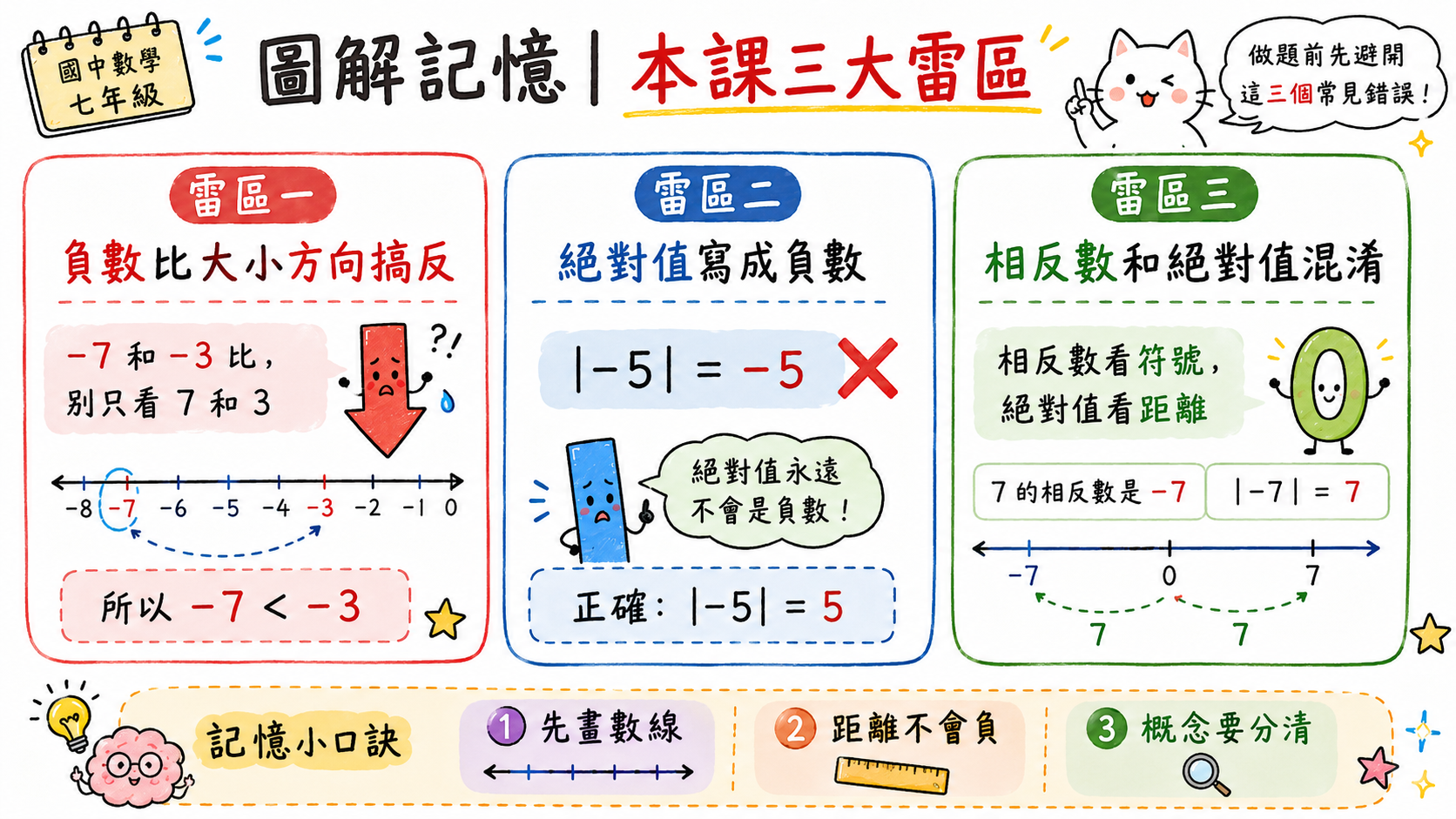 本課三大雷區圖，包含負數比大小方向搞反、絕對值寫成負數、相反數和絕對值混淆。