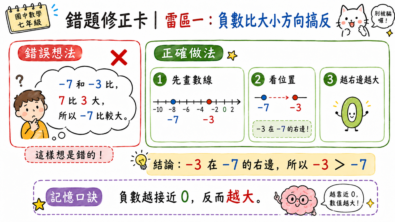 錯題修正卡，說明負數比大小要先畫數線，負三在負七右邊，所以負三大於負七。