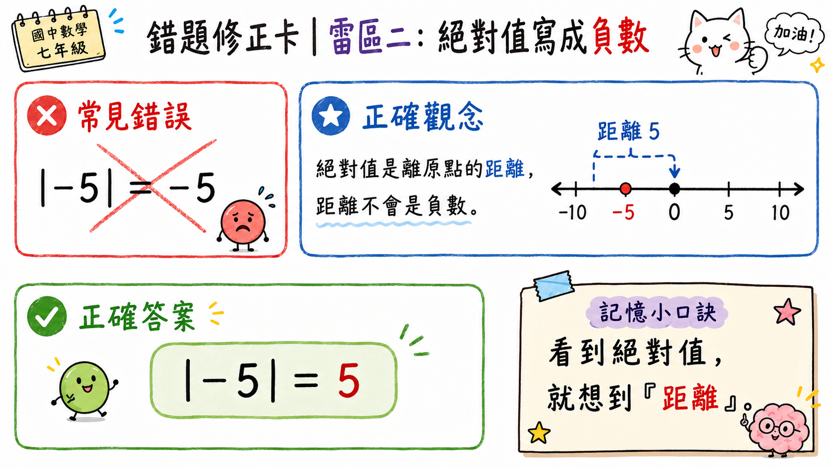 錯題修正卡，說明絕對值是離原點的距離，負五的絕對值是五，不是負五。