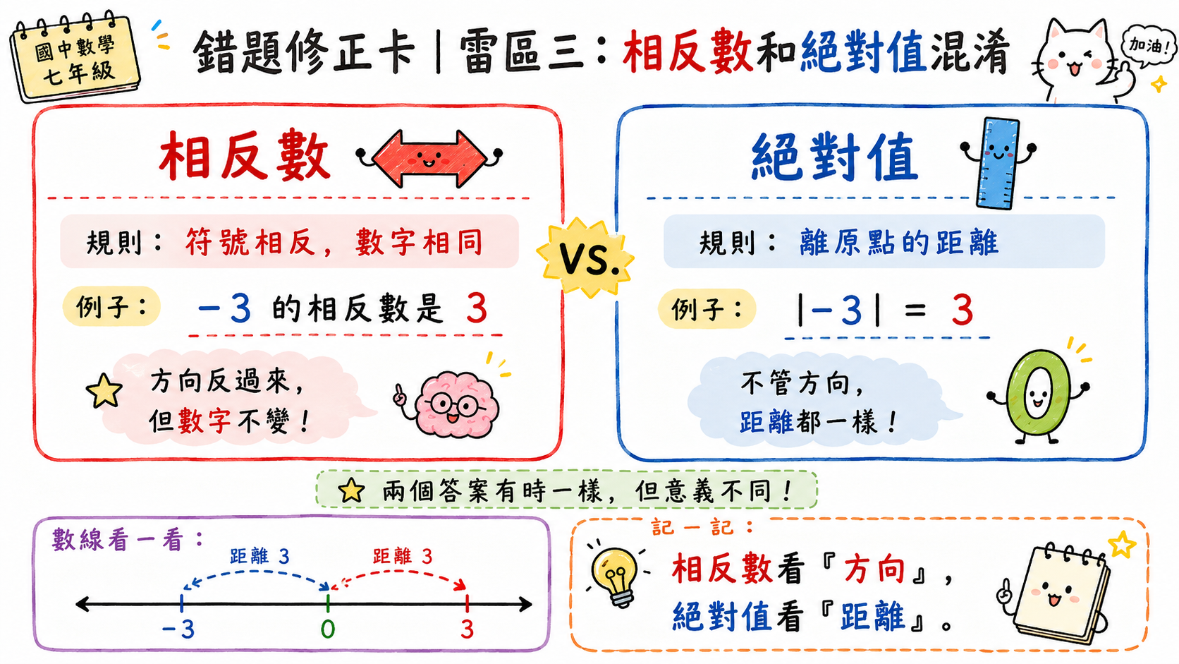 錯題修正卡，說明相反數與絕對值的差異，負三的相反數是三，負三的絕對值也是三，但意義不同。