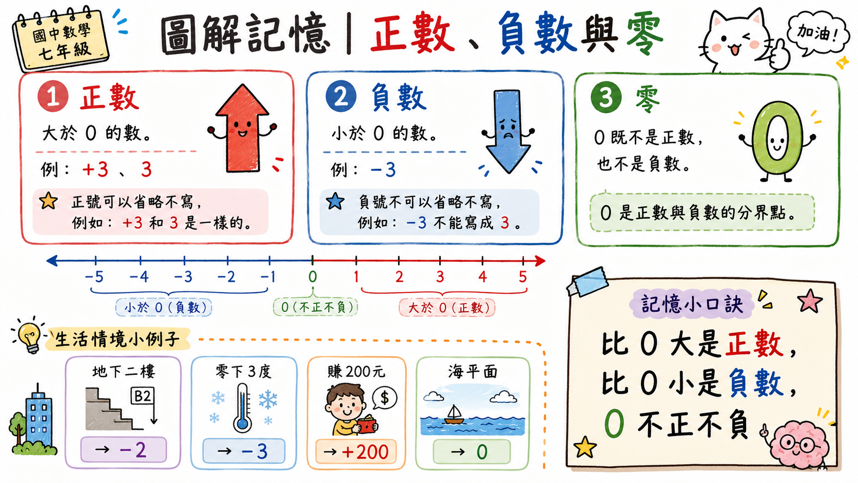 正數負數與零圖，說明正數、負數、零的定義，以及生活中的地下樓層、零下溫度、收入支出與海平面例子。
