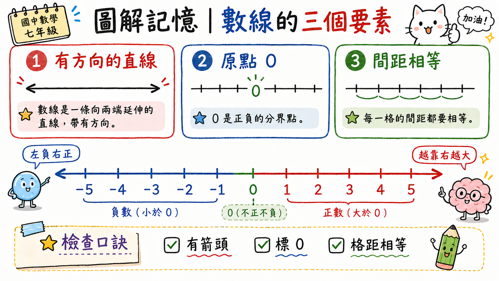 數線三個要素圖，整理有方向的直線、原點 0、間距相等，以及左負右正的數線概念。