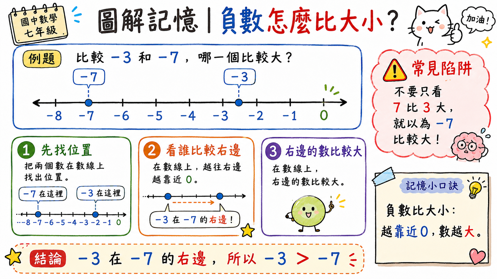 負數大小比較圖，示範在數線上比較負三和負七，說明越靠右越大。