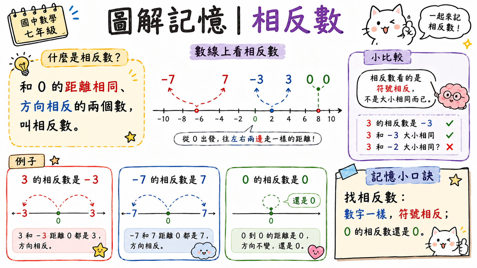 相反數圖，說明三和負三、負七和七、零和零在數線上的相反數關係。