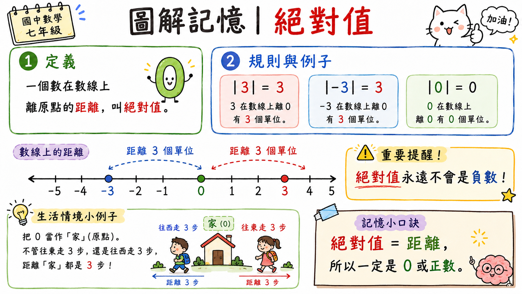 絕對值圖，說明絕對值是離原點的距離，包含三、負三與零的例子。