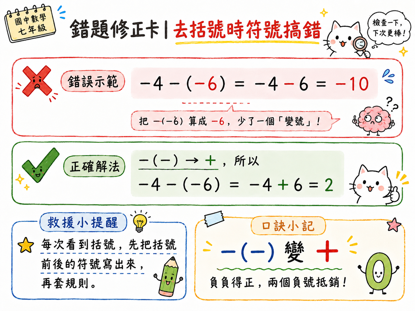 錯題修正卡，說明負四減負六不能寫成負四減六，應先將減負六化成加六。