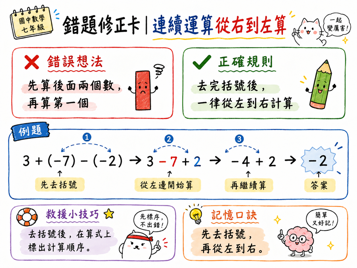 錯題修正卡，說明連續加減運算應從左到右計算，不能先算後面兩個數。
