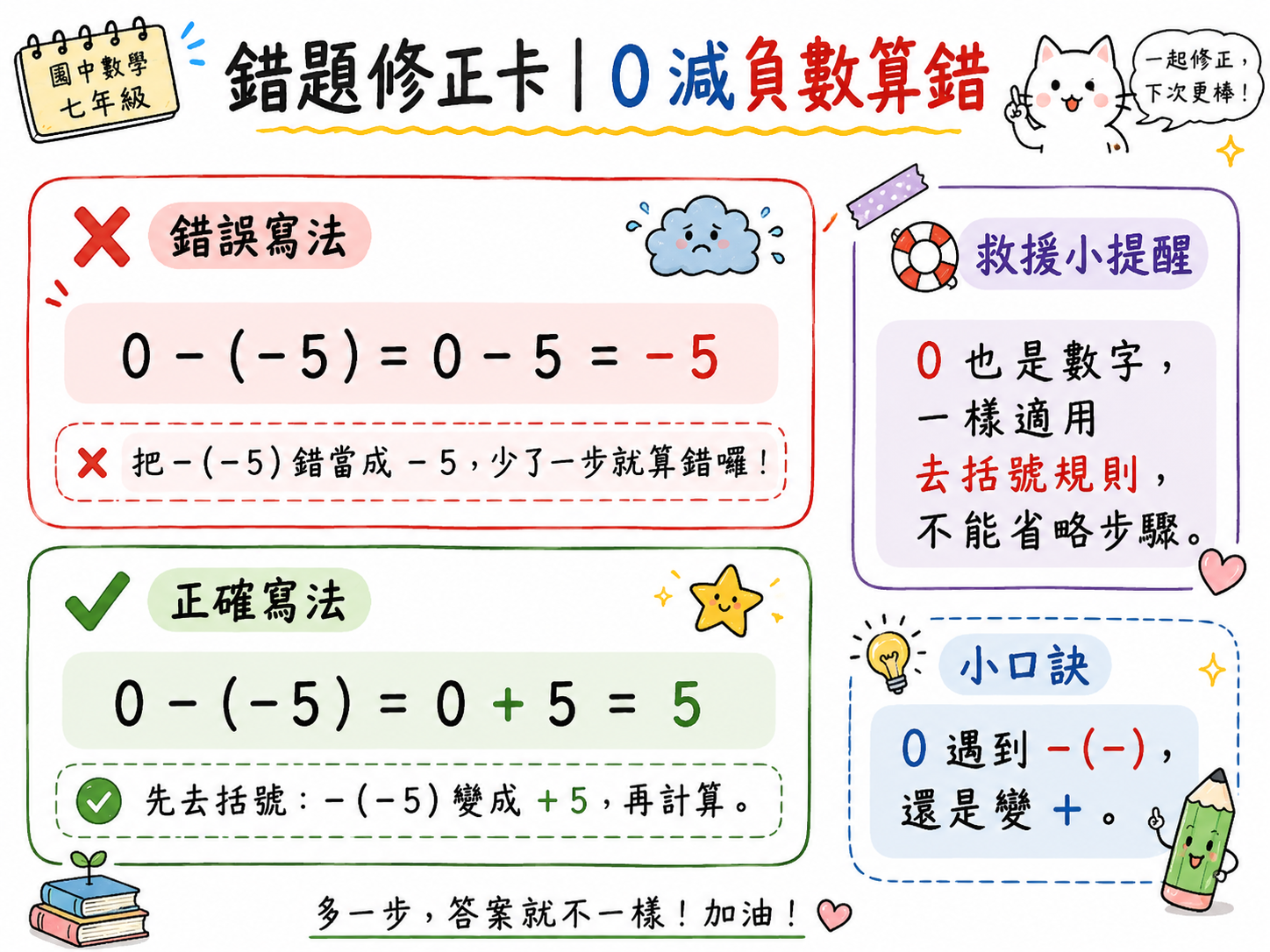 錯題修正卡，說明零減負五不是負五，而是先將減負五化成加五，答案為五。